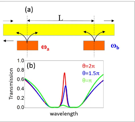 Figure 2: a) Schematic of a coupled cavity system that can slow down light. The smallerrectangles represent the cavities, with resonance frequencies ωa and ωb, the large one thewaveguide