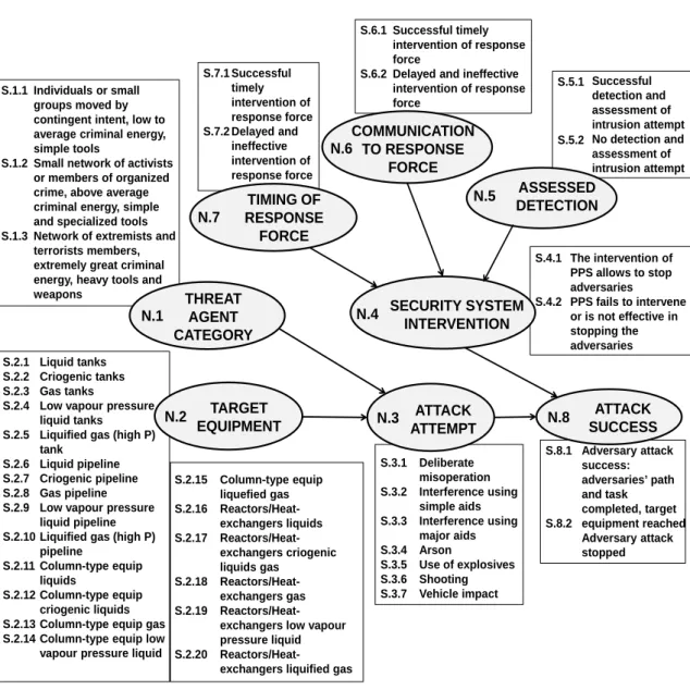 Figure 1: Bayesian network for the estimation of the likelihood contribution to security risk  