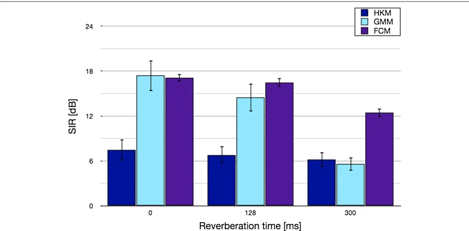 Figure 2 BSS results in reverberant and noise-free conditions. Source separation results compare three clustering techniques for maskestimation (HKM, GMM and FCM)