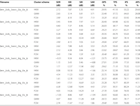 Table 6 Average separation results for the SiSEC 2010 data
