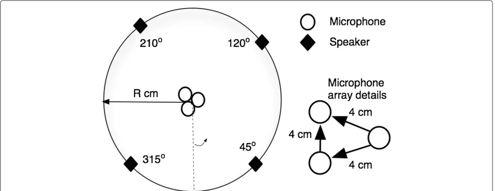 Figure 1 The simulated room setup for the nonlinear sensor arrangement experimental evaluations.