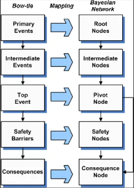Figure 1 - 4: Mapping Flowchart (Khakzad et al. 2012) 
