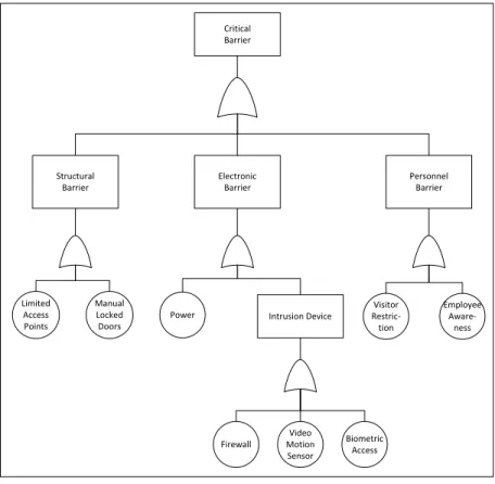 Figure 1 - 9: Proposed Critical Security Barrier Fault Tree 