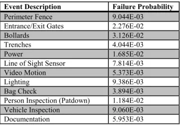 Table 1 - 2: Basic event failure probability for External Security Barrier  Event Description  Failure Probability  
