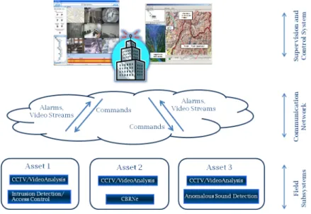 Figure 1.2: General architecture of an integrated security system