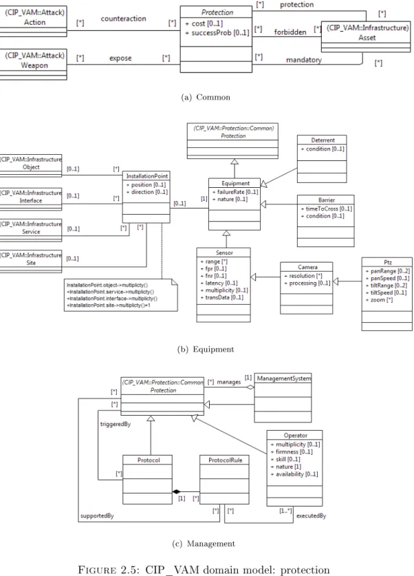 Figure 2.5: CIP_VAM domain model: protection