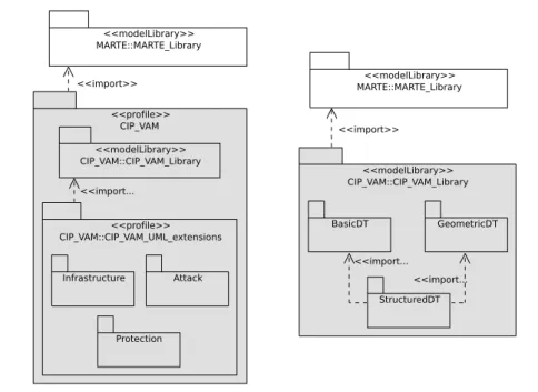 Figure 2.6: CIP_VAM UML prole: overview.