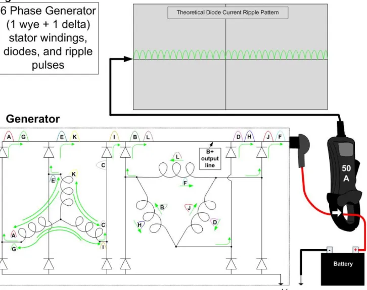 Figure 9 is an example of a six phase generator schematic which uses one wye plus one delta for its stator windings