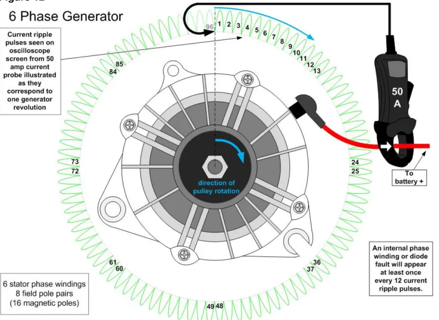 Figure 12 is an example of a 6 phase generator with 16 field poles.  Again, this is a general illustration
