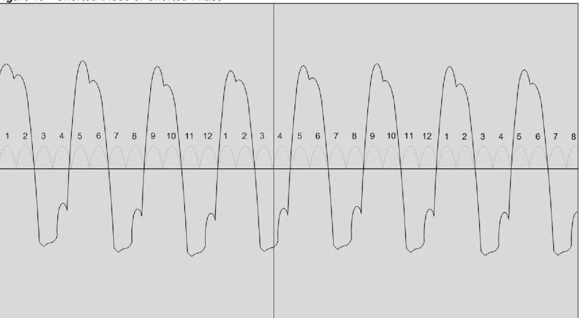 Figure 15    Shorted Diode or Shorted Phase 