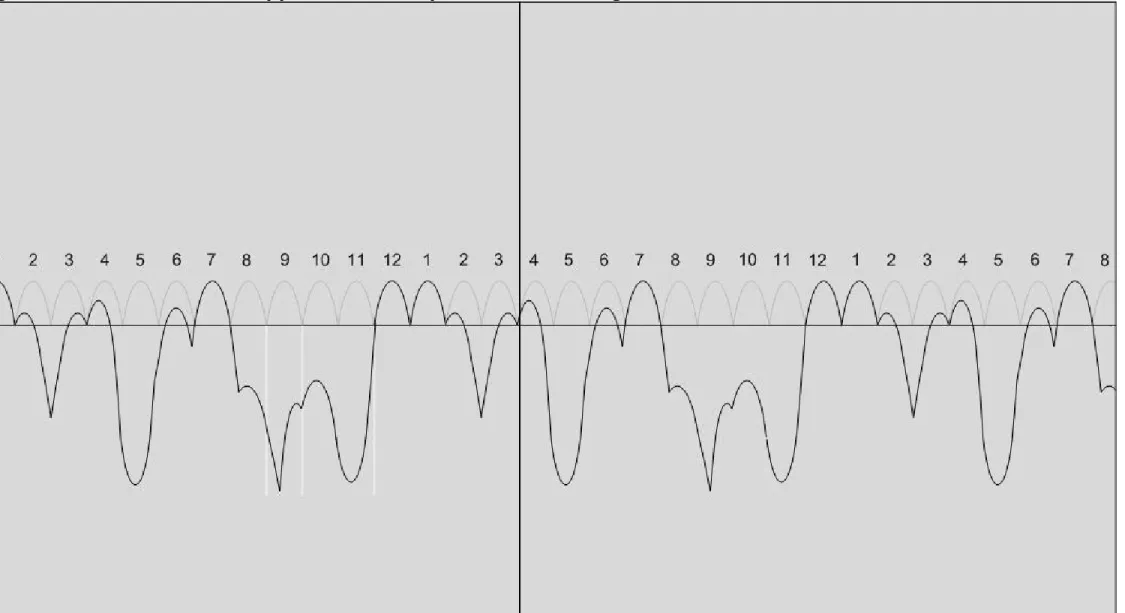 Figure 16 is an illustration of how the ripple current waveform appears when one phase winding of a 6 phase generator is open