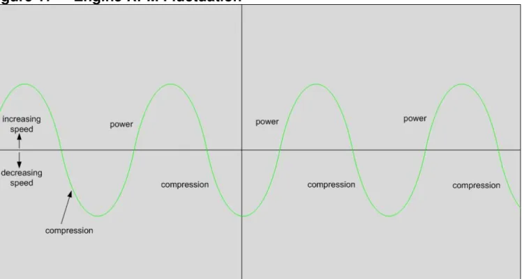 Figure 17     Engine RPM Fluctuation 