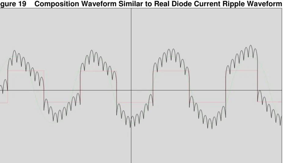 Figure 19    Composition Waveform Similar to Real Diode Current Ripple Waveform 