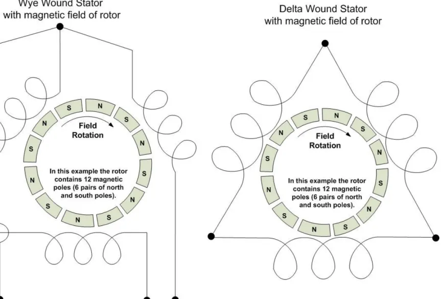 Figure 3 shows the connection scheme of each type of stator winding and the magnetic poles of the rotor