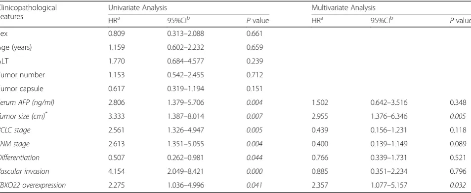 Table 2 Clinicopathologic factors and their effect on overall survival by univariate and multivariate Cox proportional hazardsregression analysis