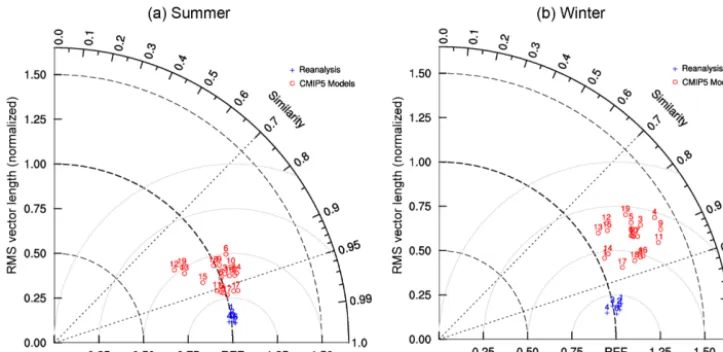 Figure 10. Normalized pattern statistics of climatological mean 850 hPa vector winds in the Asian–Australian monsoon region (10◦ S–40◦ N,40–140◦ E) derived from the historical simulations of 19 CMIP5 models (red circles) and 6 reanalysis datasets (blue cro