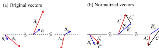 Figure 1. Schematic illustration of two vector sequences. Panel (a) original vectors and (b) normalized vectors