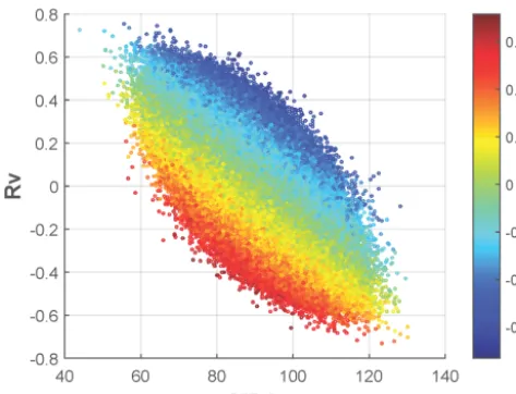 Figure 2. Scatterplot between the vector similarity coefﬁcient (Rv)and mean difference of angle (MDA) derived from the referencevector ﬁeld A and randomly generated vector ﬁeld B