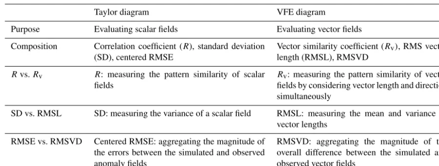 Table 1. Summary of the difference between the Taylor diagram and the VFE diagram.