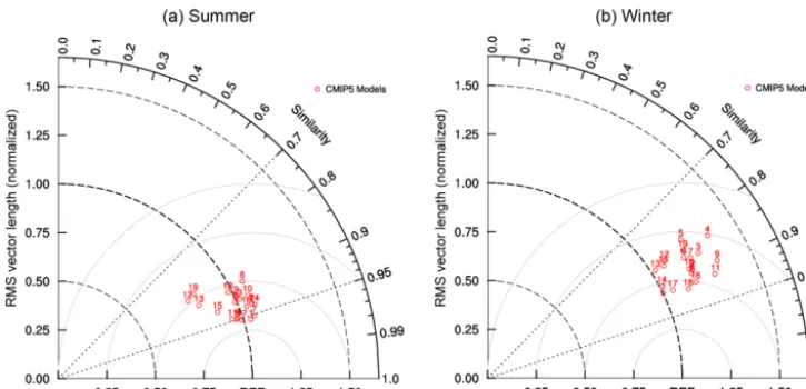 Figure 6. Normalized pattern statistics of climatological mean 850 hPa vector winds in the Asian–Australian monsoon region (10◦ S–40◦ N,40–140◦ E) in summer (June–July–August) and winter (December–January–February) among 19 CMIP5 models compared with the N