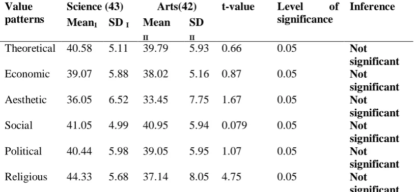 Table 2 Mean scores, SD and‘t’ value for six values of science and Arts group of                                               High SES 