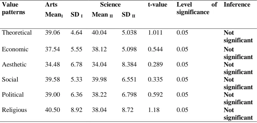 Table 4 Mean scores, SD and‘t’ value for six values of science and Arts Students                     studying in Government Schools (N=100) 