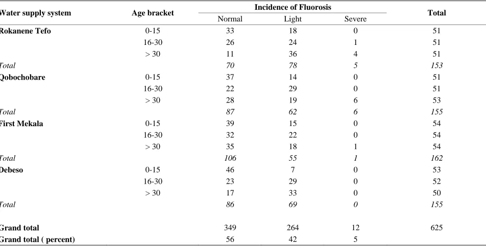 Table 1. Basic parameters of four drinking water systems. 