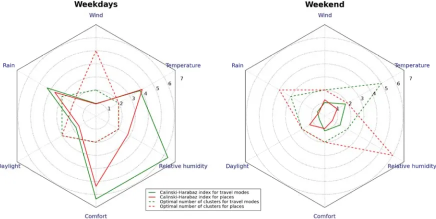 Figure  7 - Calinski-