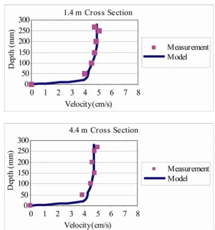 Figure 5 shows comparisons of the model predicted vertical velocity distributions against experiment data for flow through emergent vegetation