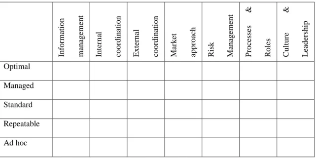 Figure  2  Infrastructure  Management  Maturity  Matrix:  maturity  levels  against  maturity  dimensions 