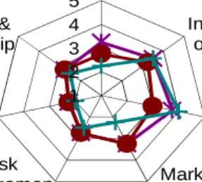 Figure 3: Example of the maturity rating results of department A 