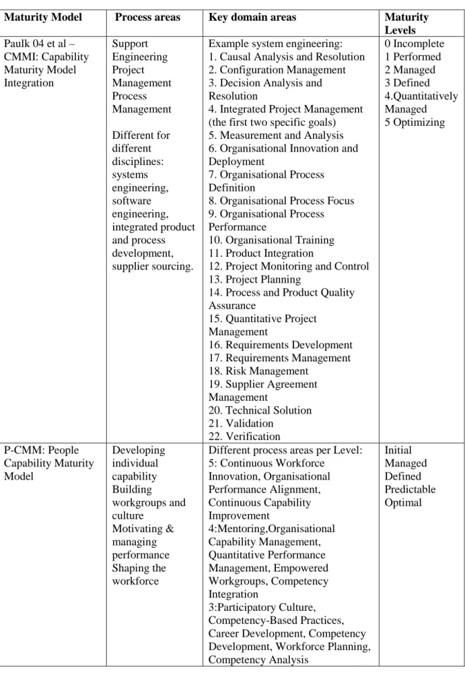 Table 1 Overview and comparison of existing maturity models 