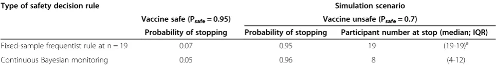 Table 1 Comparison of operating characteristics of the two types of safety decision rules