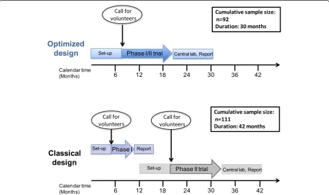 Table 2 Combined operating characteristics of the design including a frequentist efficacy evaluation and thecontinuous Bayesian safety decision rule