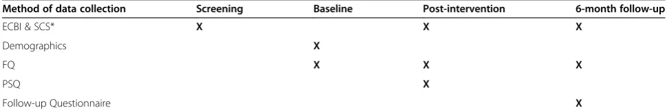 Table 1 Summary schedule of data collected