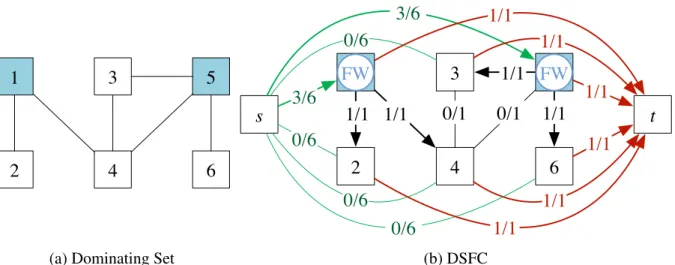 Figure 2.2: To send a flow of size n n n = 6 from s to t, a flow of size 3 is sent to nodes 1 and 5.