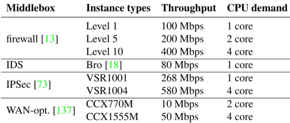 Table 2.2: Off-the-shelf middleboxes