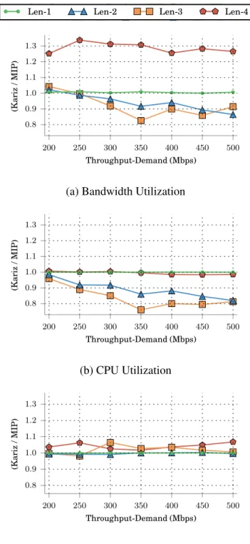 Figure 2.7: Resource Utilization Comparison