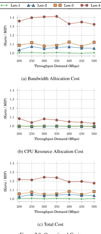 Figure 2.8: Operational Costs