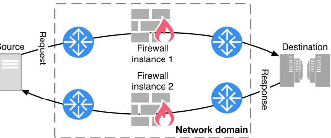 Figure 3.2: Firewall and asymmetric routing. The second accepts the response traffic because the instances share state.