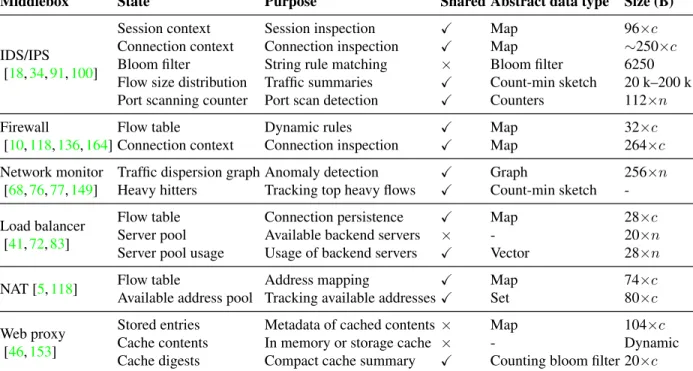 Table 3.2: Examples of common middleboxes: A list of common middlebox applications are shown