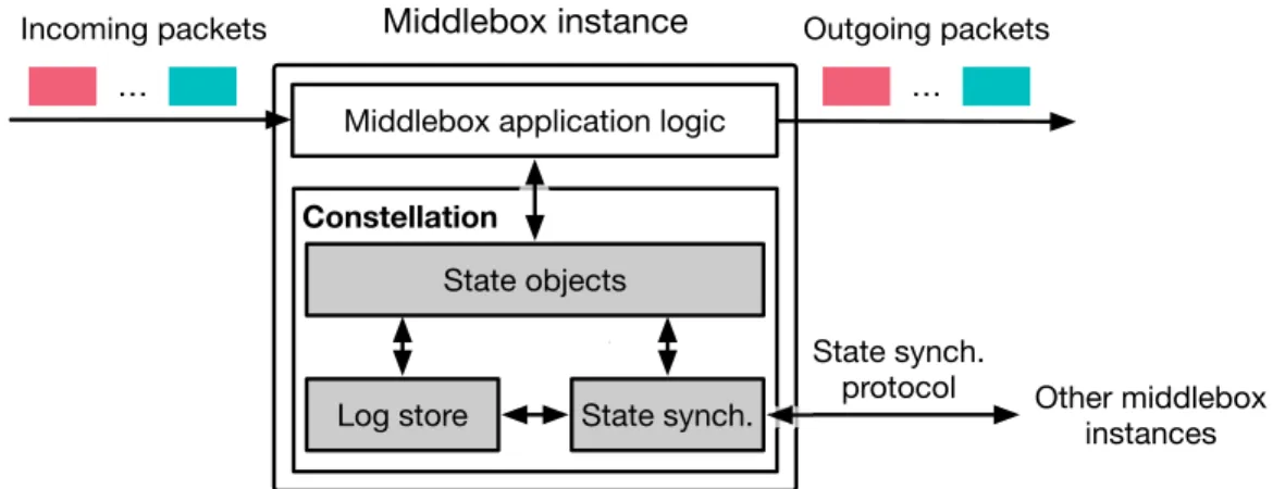 Figure 3.3: Constellation’s design components