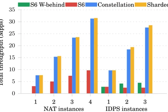 Figure 3.4: Total throughput of middleboxes: Compared to linear scaling, Constellation is within 2–4% for NAT and 1–5% for IDPS.