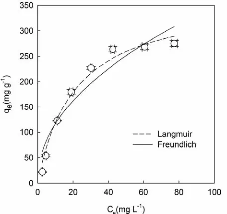 Figure 5to the adsorption capacity obtained in this study are higher 