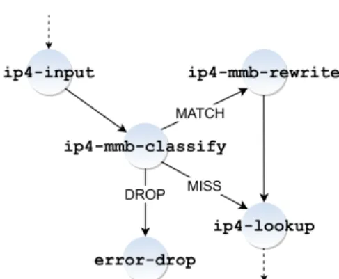 Figure 1: VPP forwarding graph with mmb nodes.