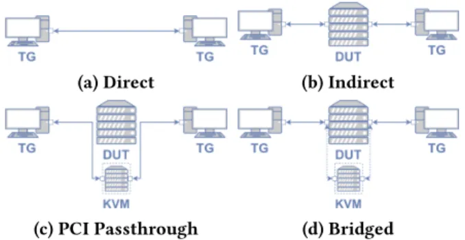 Figure 6: Forwarding baselines. In PCI passthrough and bridged setups, DUT is running VPP.