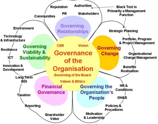 Fig. 1. Petal diagram of governance. 