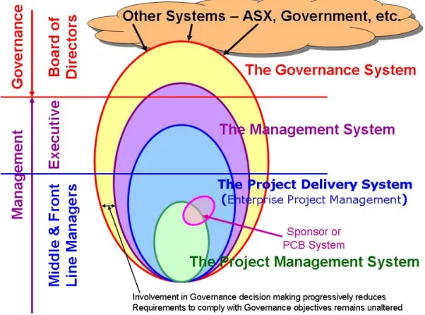 Fig. 3. Nested governance and management systems. 