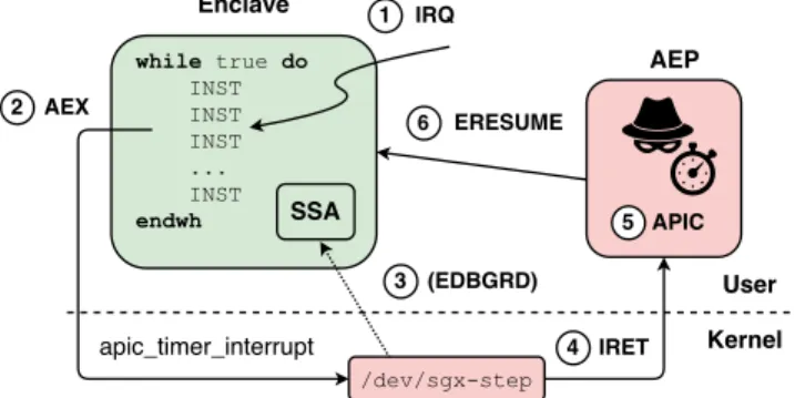 Figure 1. Framework for single-stepping SGX enclaves.
