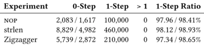 Table 1. Interrupts categorized according to the number of instructions executed in the victim enclave (i.e., zero-step, single-step, or multi-step)